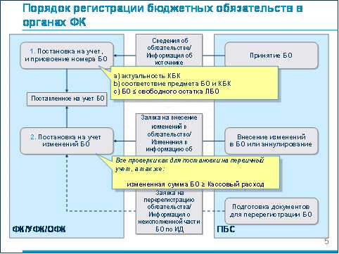 Бланк Сведения О Принятом Бюджетном Обязательстве